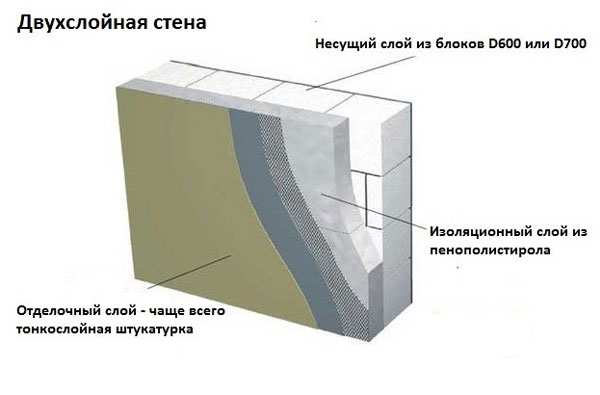 Утепление бетонной стены пенополистиролом